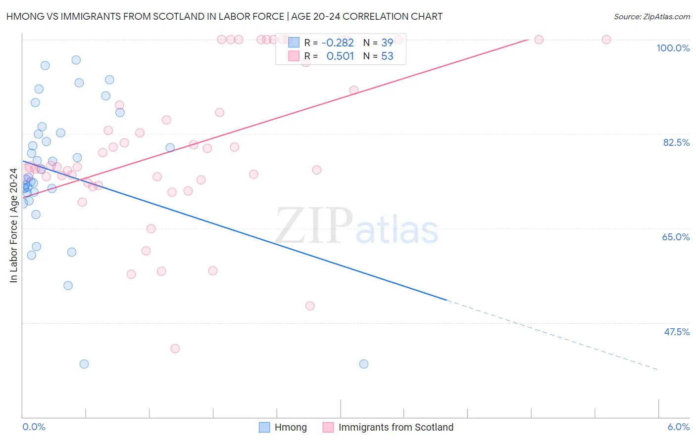 Hmong vs Immigrants from Scotland In Labor Force | Age 20-24