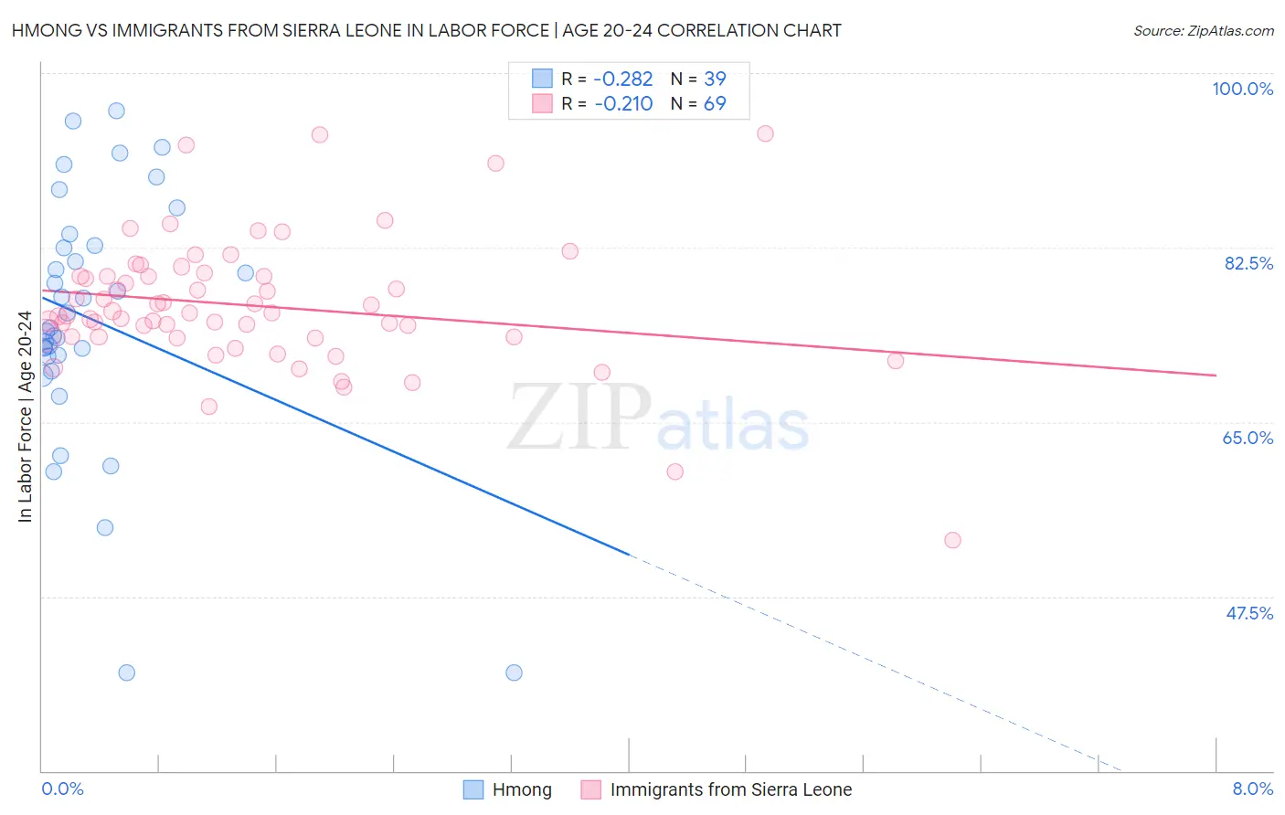 Hmong vs Immigrants from Sierra Leone In Labor Force | Age 20-24