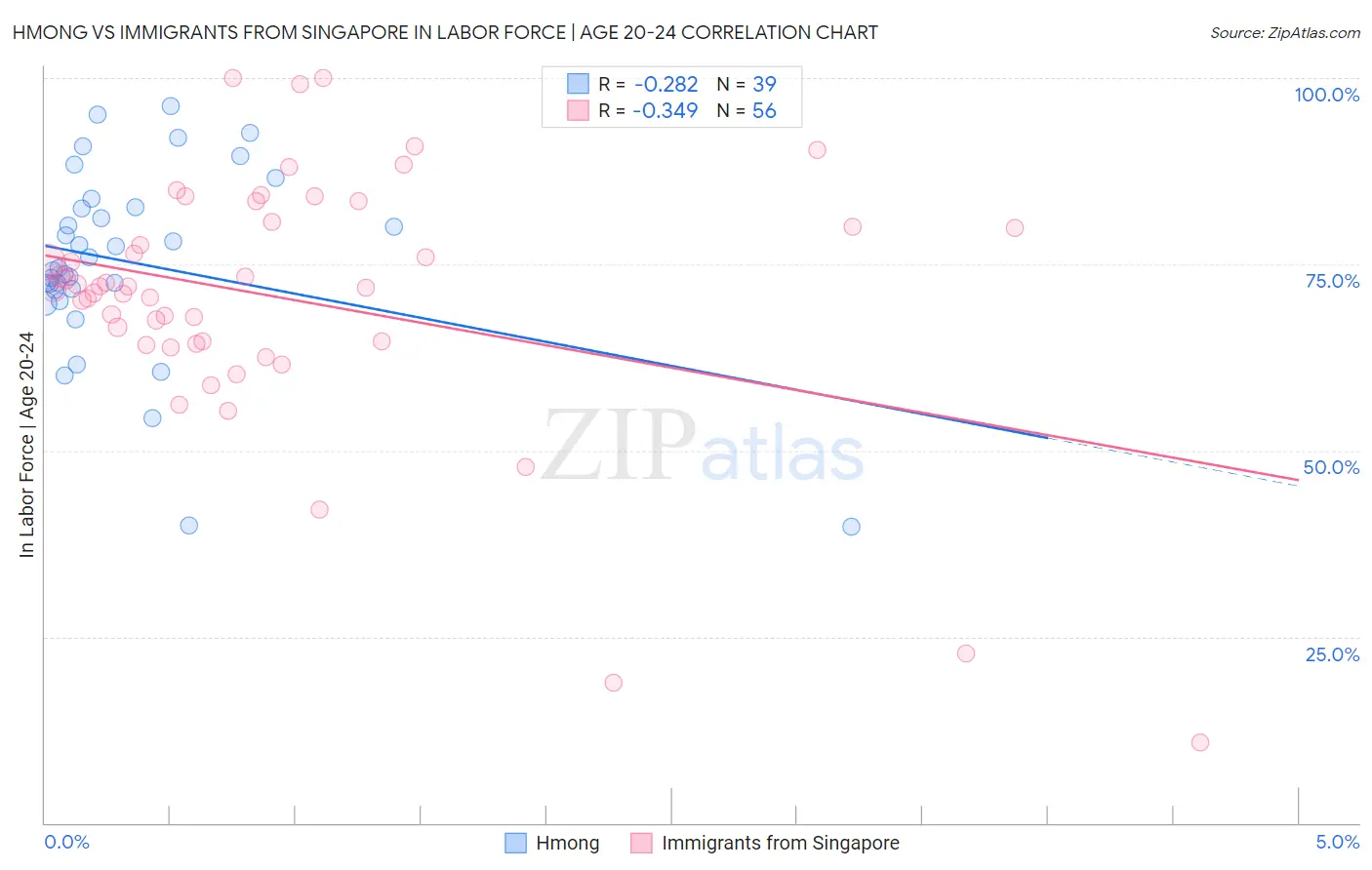 Hmong vs Immigrants from Singapore In Labor Force | Age 20-24