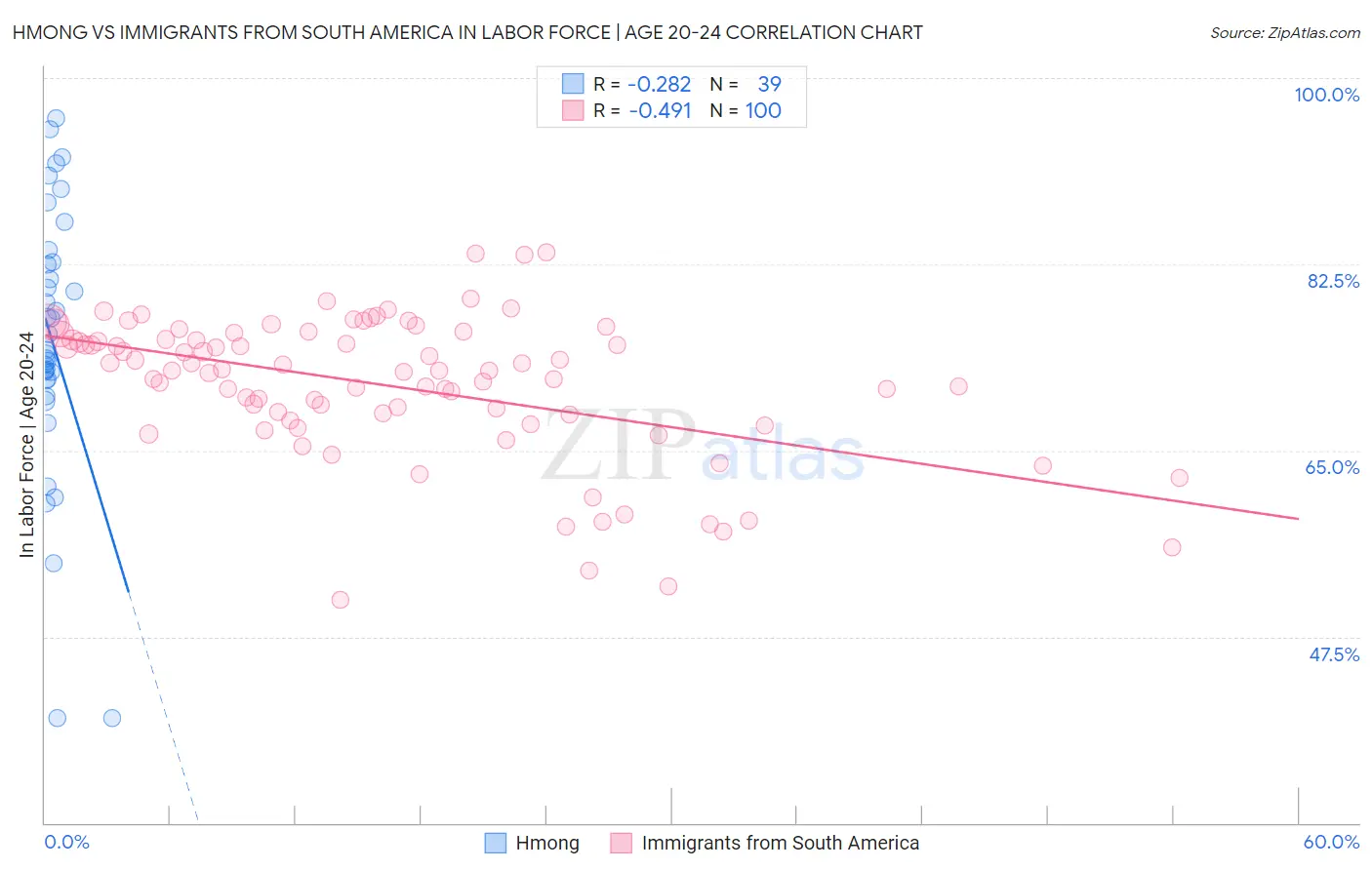 Hmong vs Immigrants from South America In Labor Force | Age 20-24