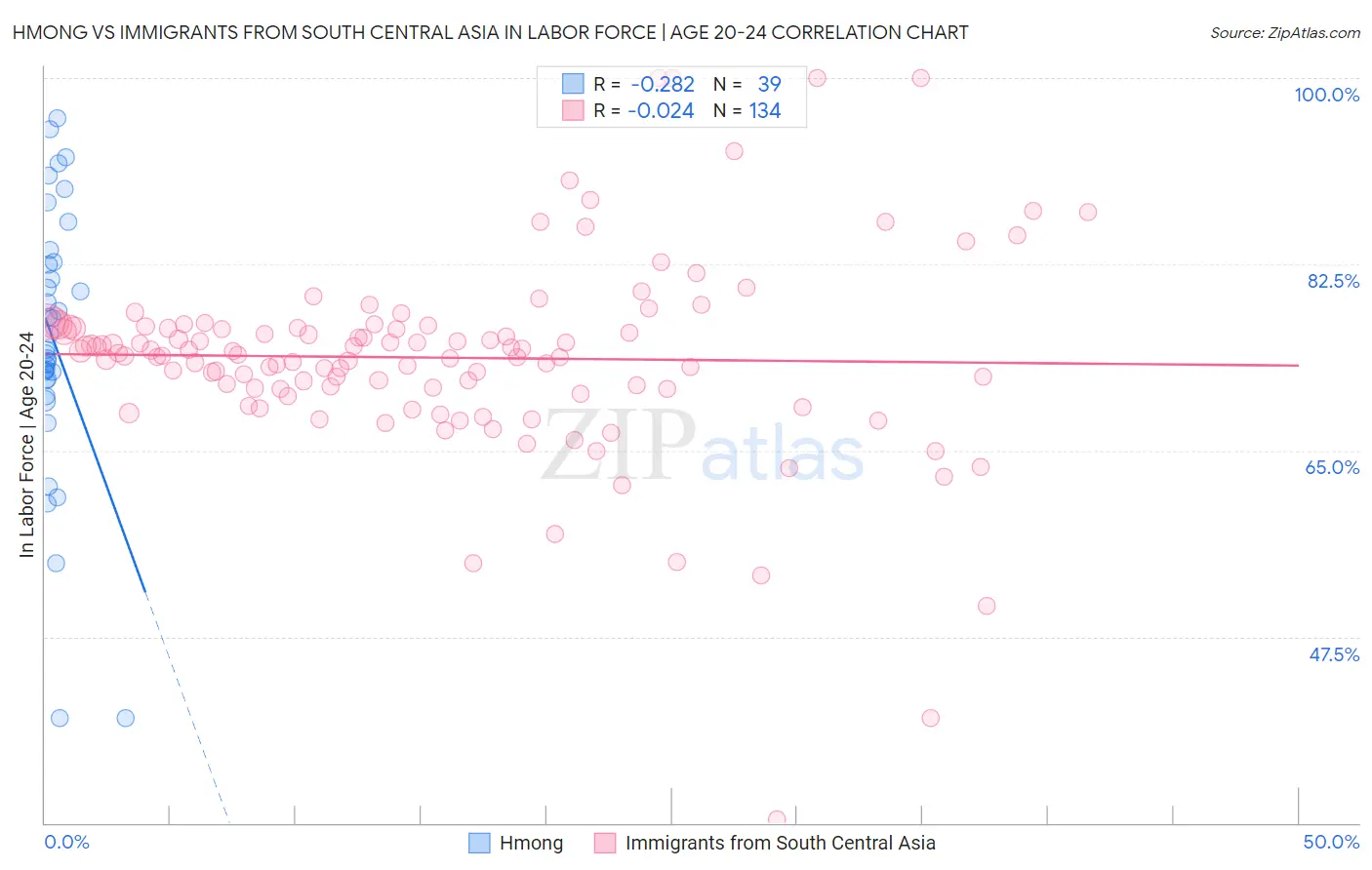 Hmong vs Immigrants from South Central Asia In Labor Force | Age 20-24