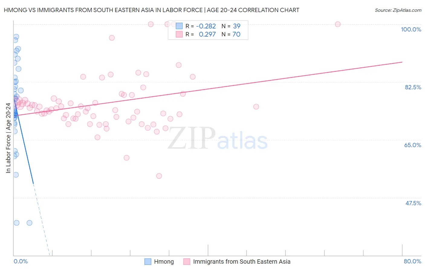 Hmong vs Immigrants from South Eastern Asia In Labor Force | Age 20-24