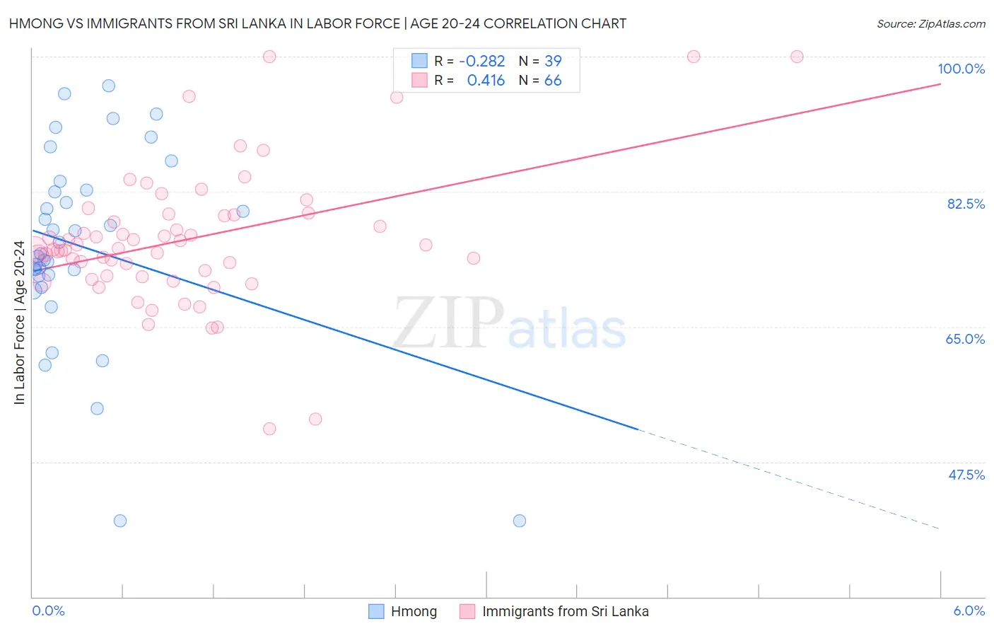 Hmong vs Immigrants from Sri Lanka In Labor Force | Age 20-24