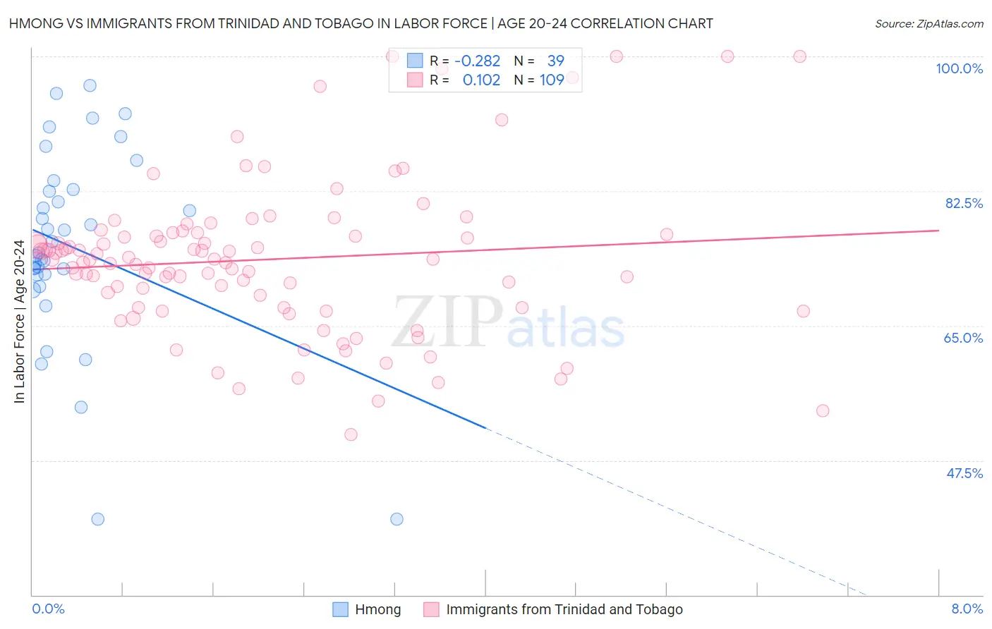 Hmong vs Immigrants from Trinidad and Tobago In Labor Force | Age 20-24