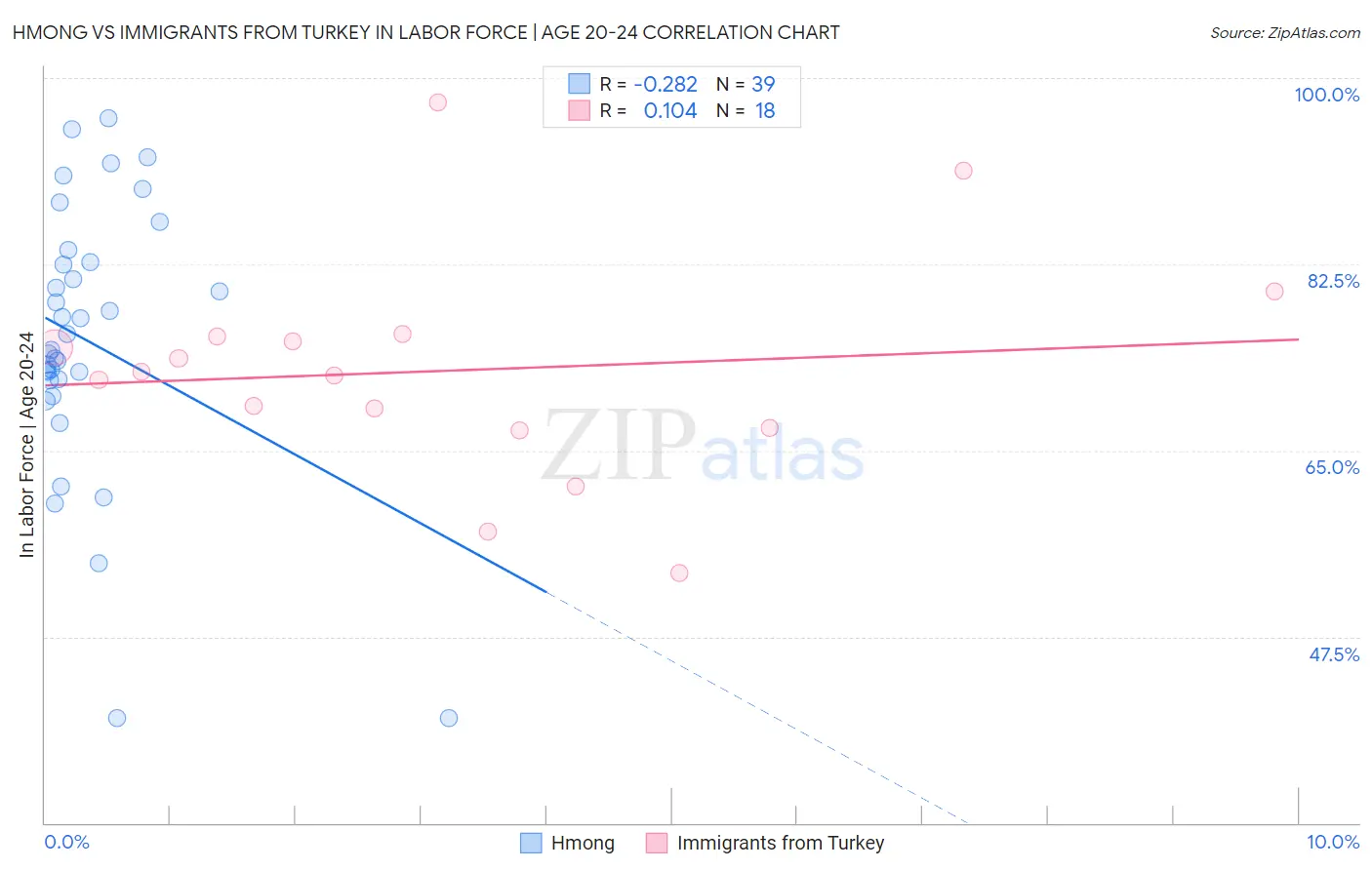 Hmong vs Immigrants from Turkey In Labor Force | Age 20-24
