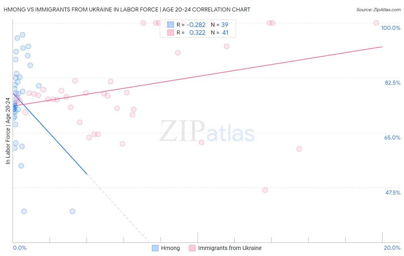 Hmong vs Immigrants from Ukraine In Labor Force | Age 20-24