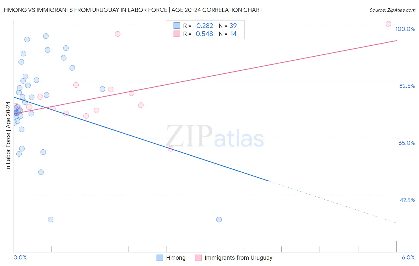 Hmong vs Immigrants from Uruguay In Labor Force | Age 20-24