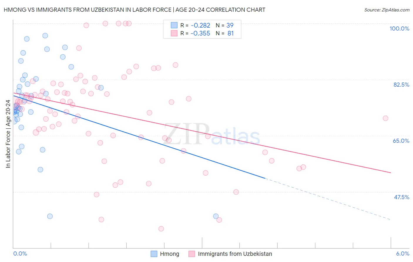 Hmong vs Immigrants from Uzbekistan In Labor Force | Age 20-24