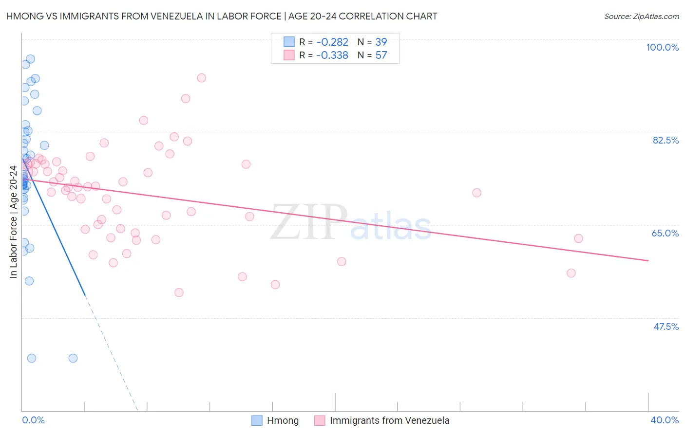 Hmong vs Immigrants from Venezuela In Labor Force | Age 20-24