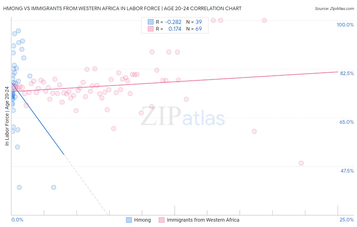 Hmong vs Immigrants from Western Africa In Labor Force | Age 20-24