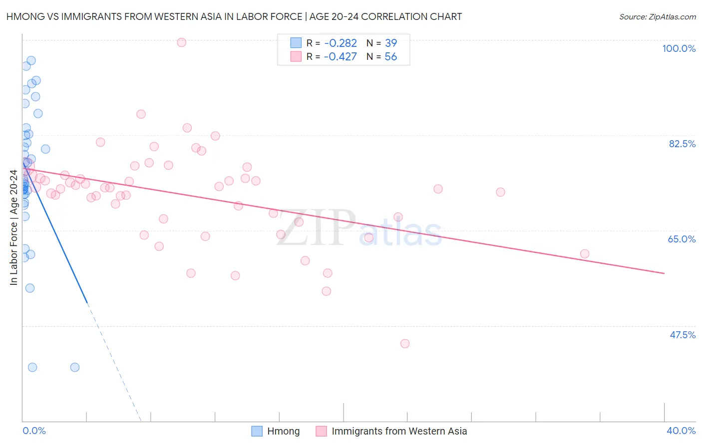 Hmong vs Immigrants from Western Asia In Labor Force | Age 20-24