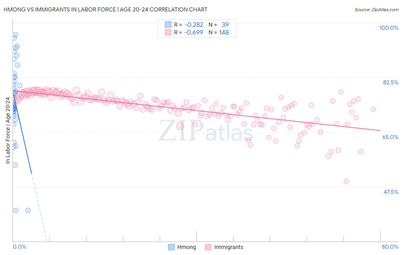 Hmong vs Immigrants In Labor Force | Age 20-24