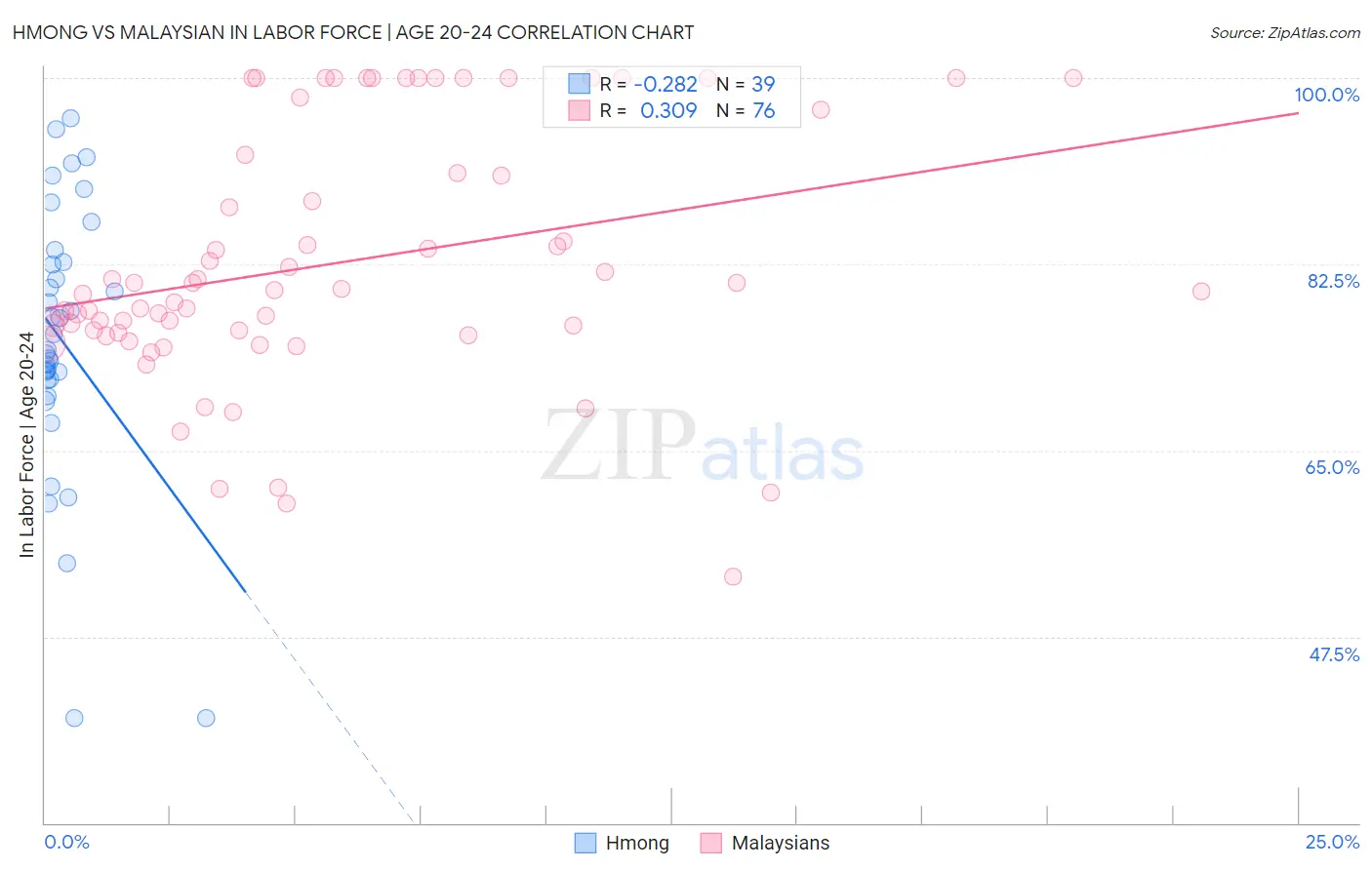 Hmong vs Malaysian In Labor Force | Age 20-24