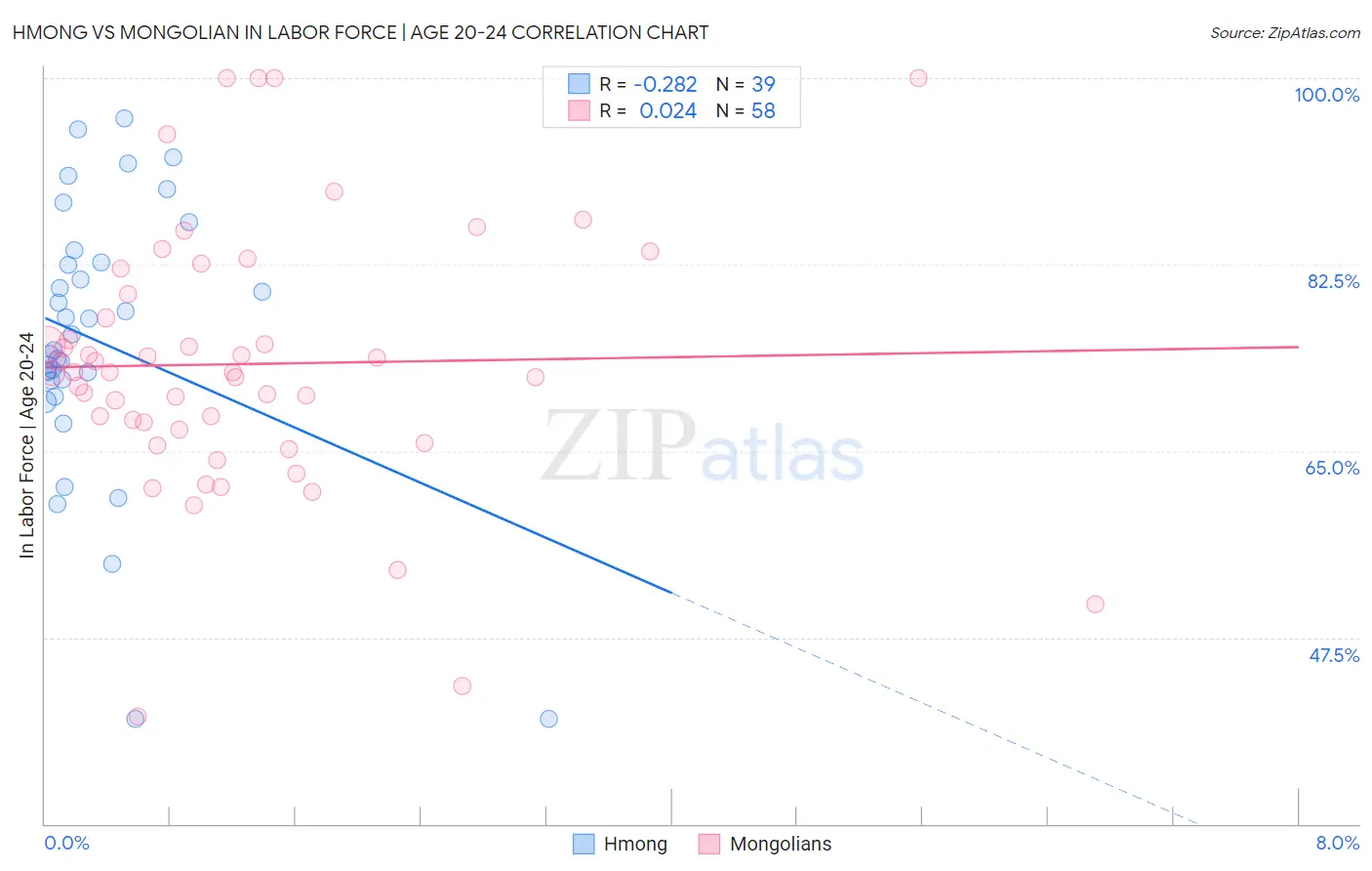 Hmong vs Mongolian In Labor Force | Age 20-24