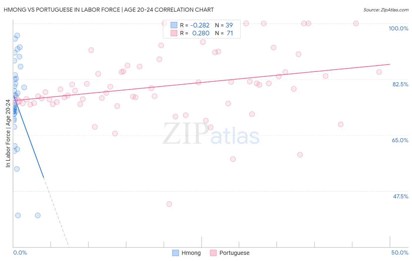 Hmong vs Portuguese In Labor Force | Age 20-24