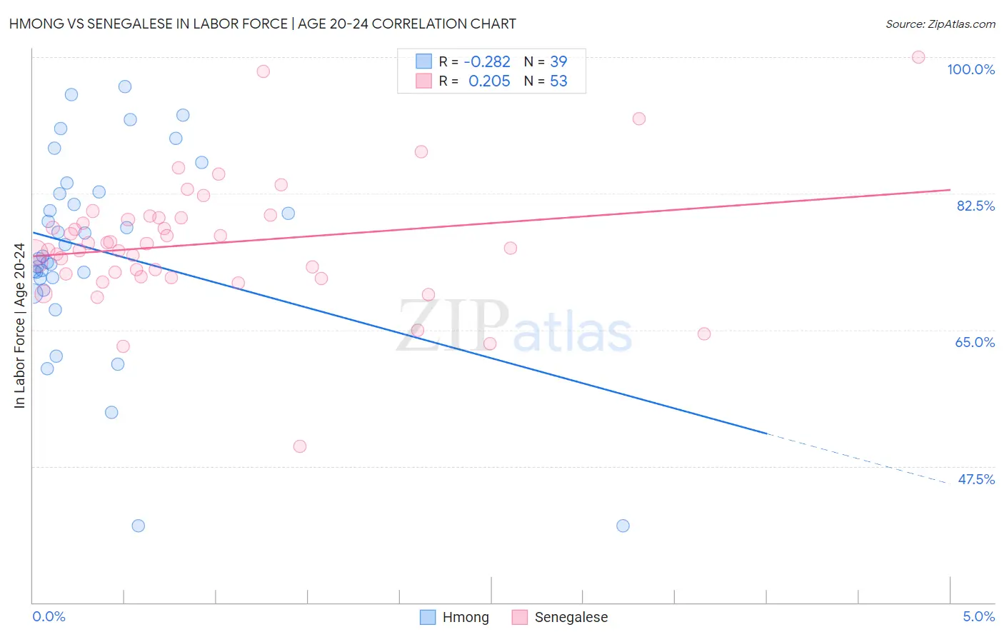 Hmong vs Senegalese In Labor Force | Age 20-24