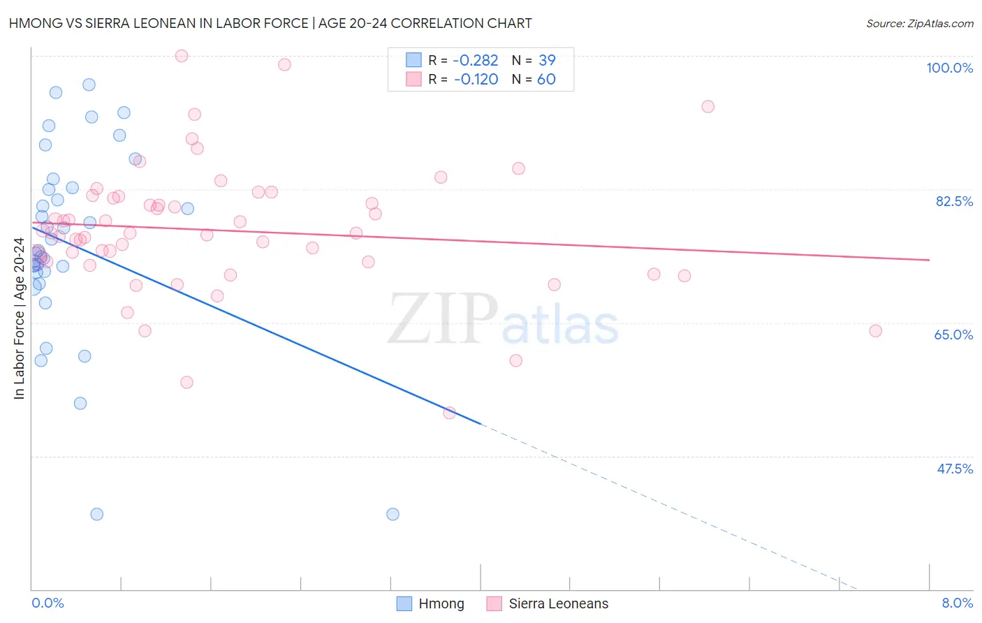 Hmong vs Sierra Leonean In Labor Force | Age 20-24