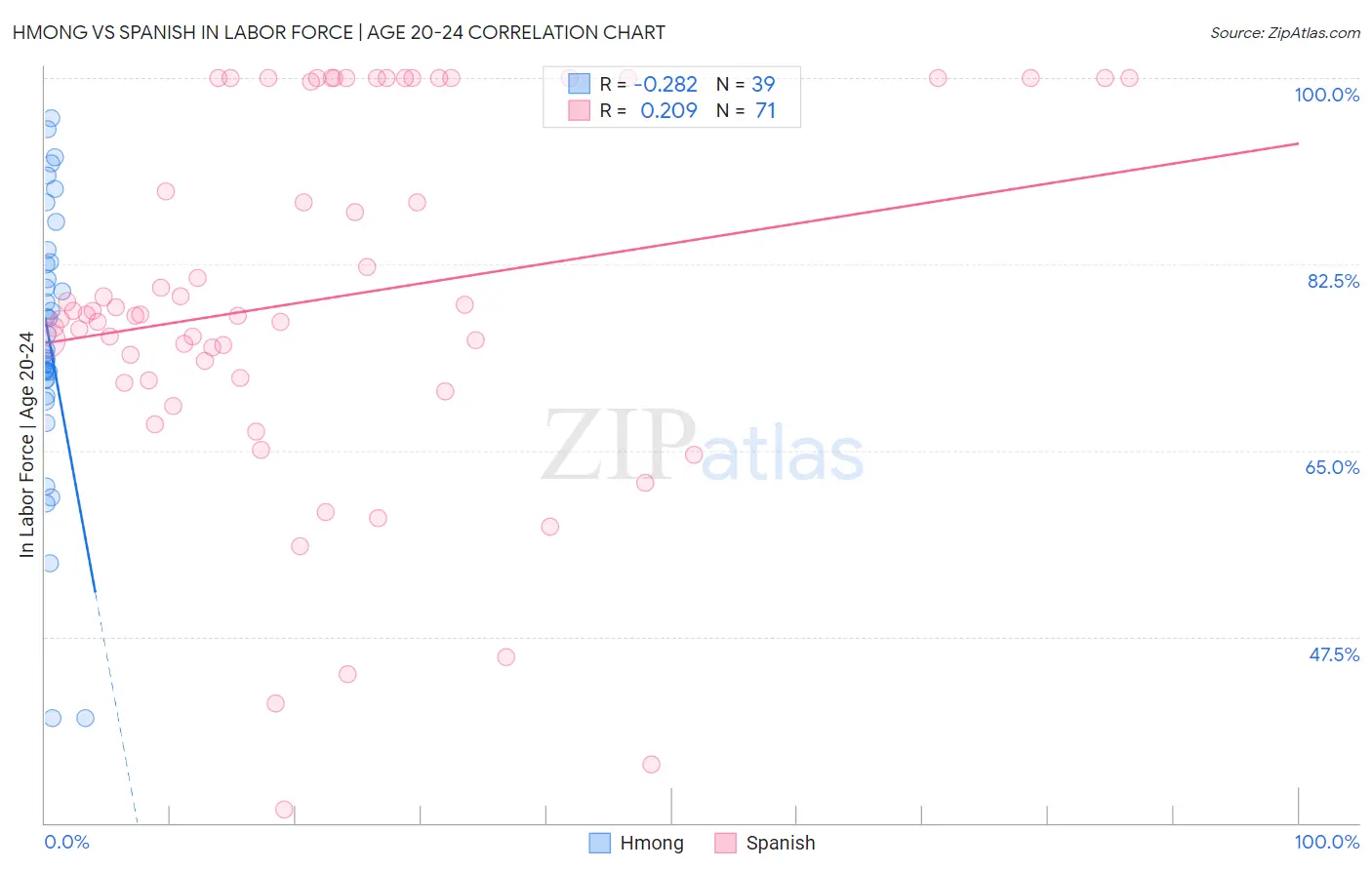 Hmong vs Spanish In Labor Force | Age 20-24