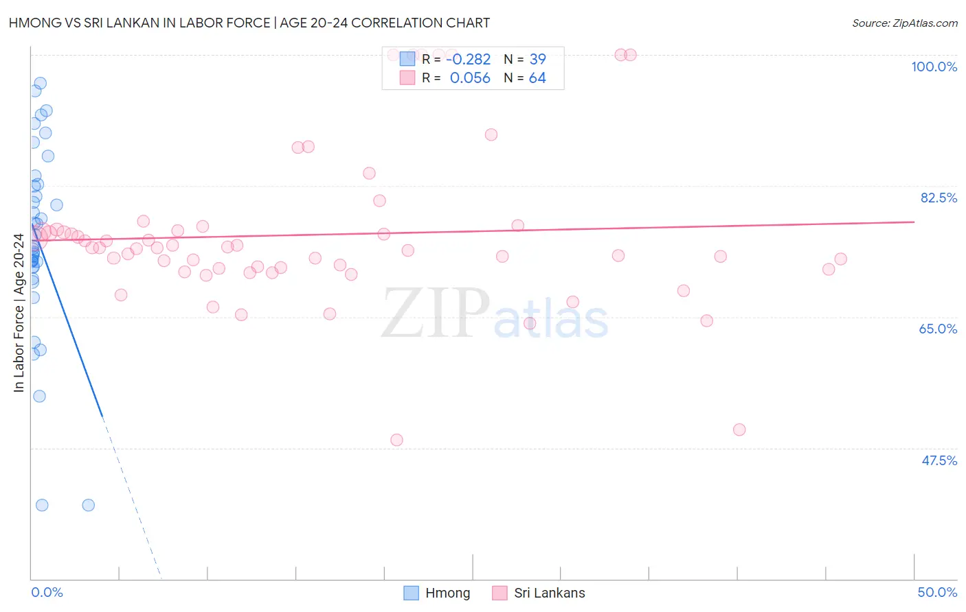 Hmong vs Sri Lankan In Labor Force | Age 20-24