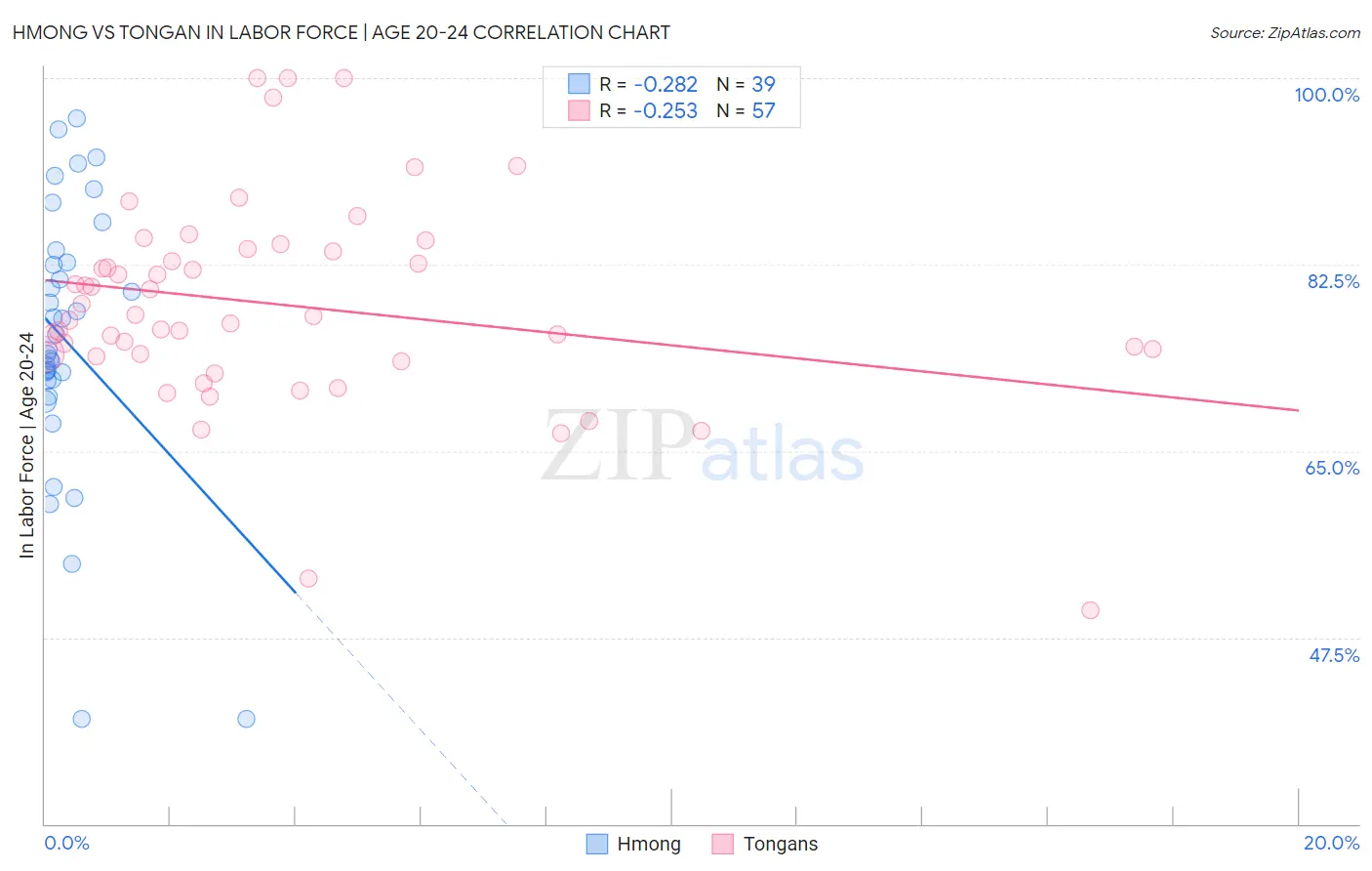 Hmong vs Tongan In Labor Force | Age 20-24