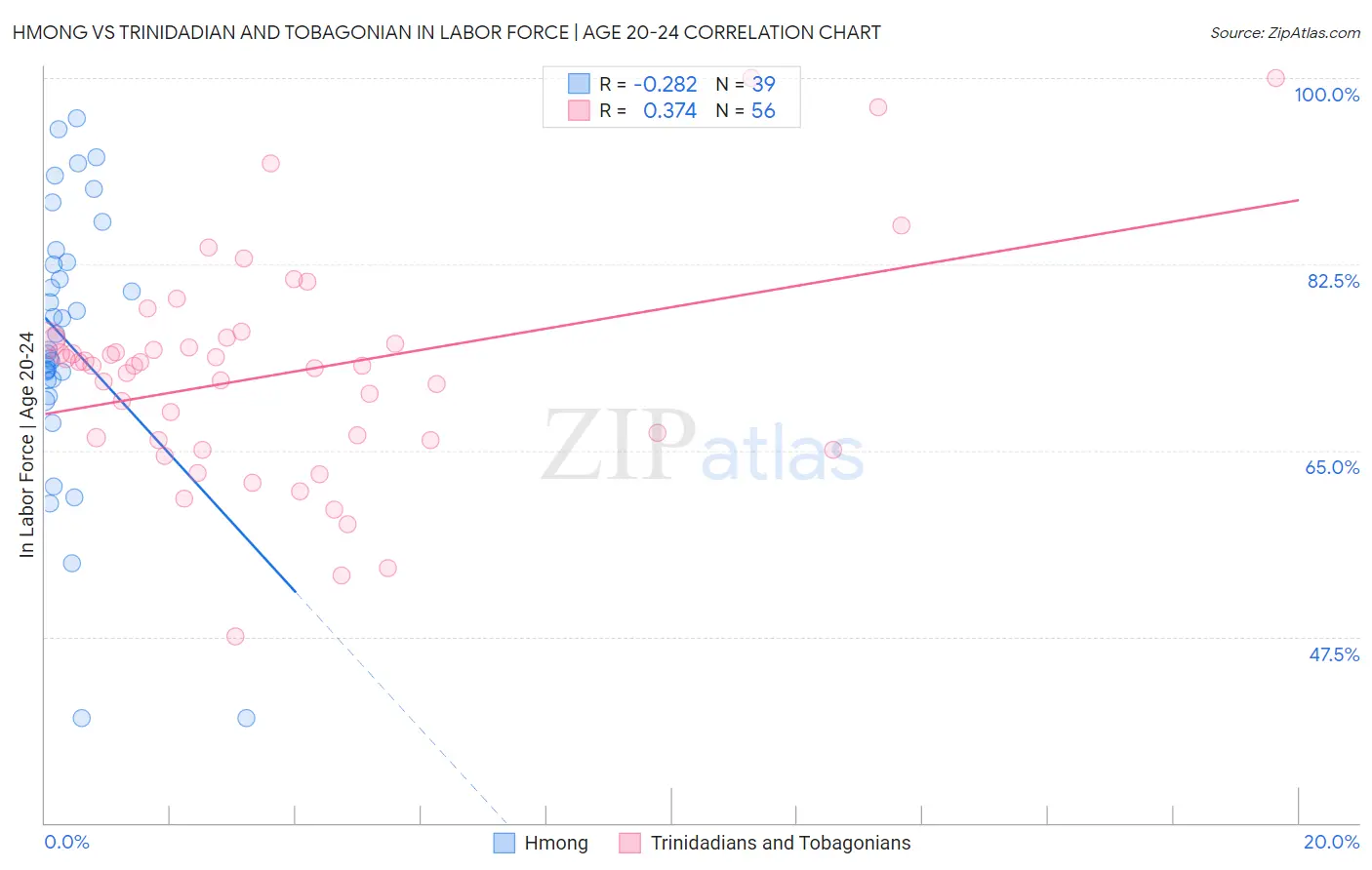 Hmong vs Trinidadian and Tobagonian In Labor Force | Age 20-24