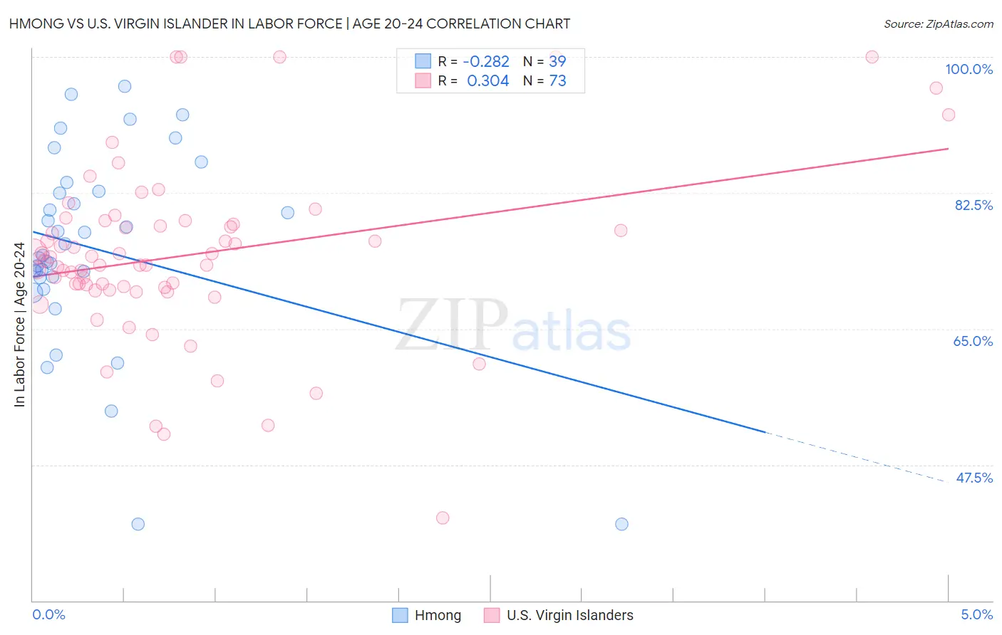 Hmong vs U.S. Virgin Islander In Labor Force | Age 20-24