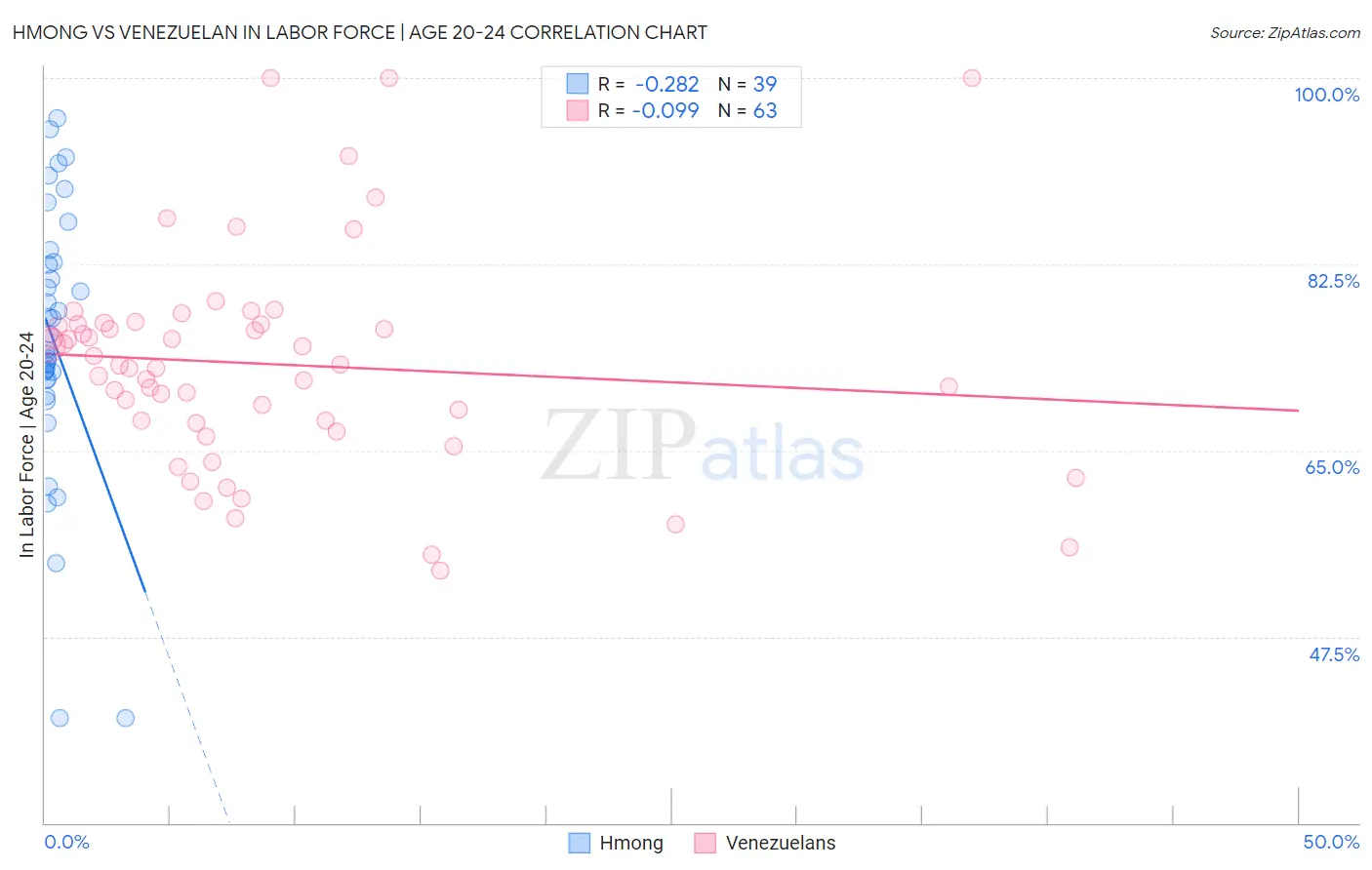 Hmong vs Venezuelan In Labor Force | Age 20-24