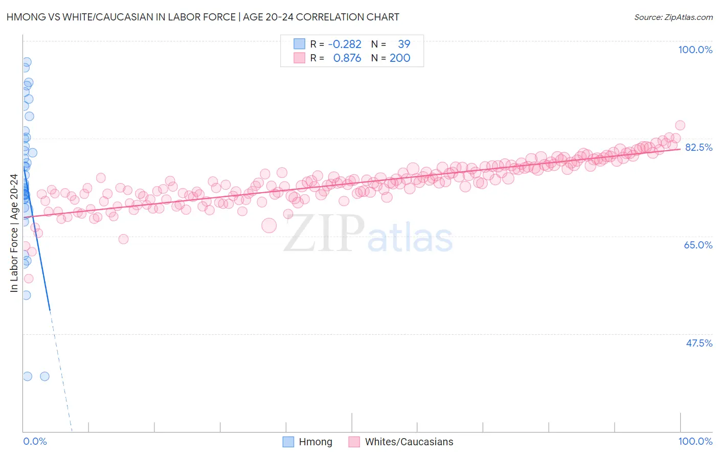 Hmong vs White/Caucasian In Labor Force | Age 20-24