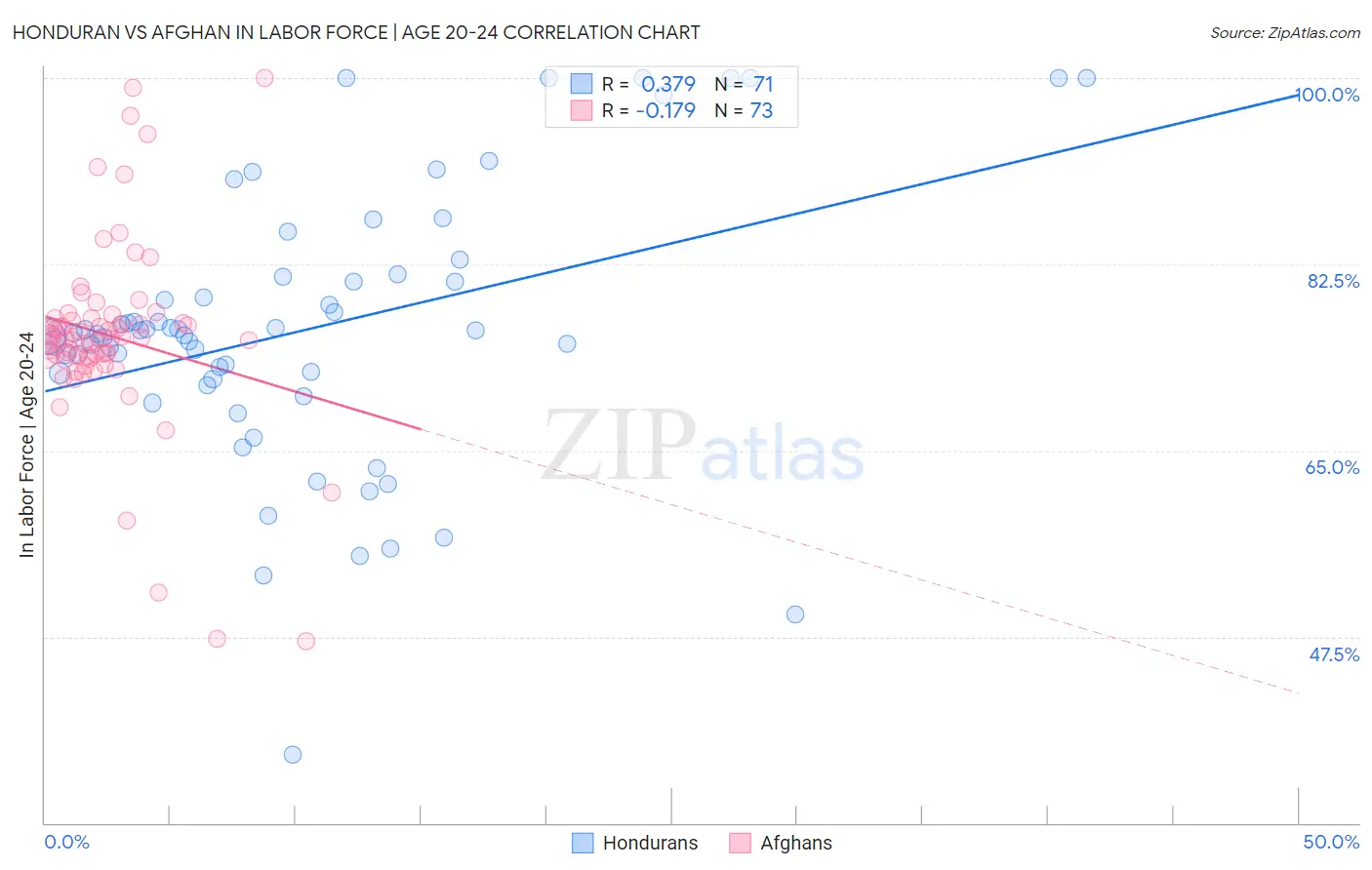 Honduran vs Afghan In Labor Force | Age 20-24