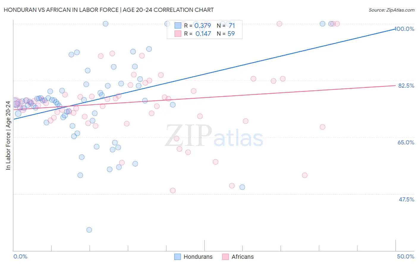 Honduran vs African In Labor Force | Age 20-24
