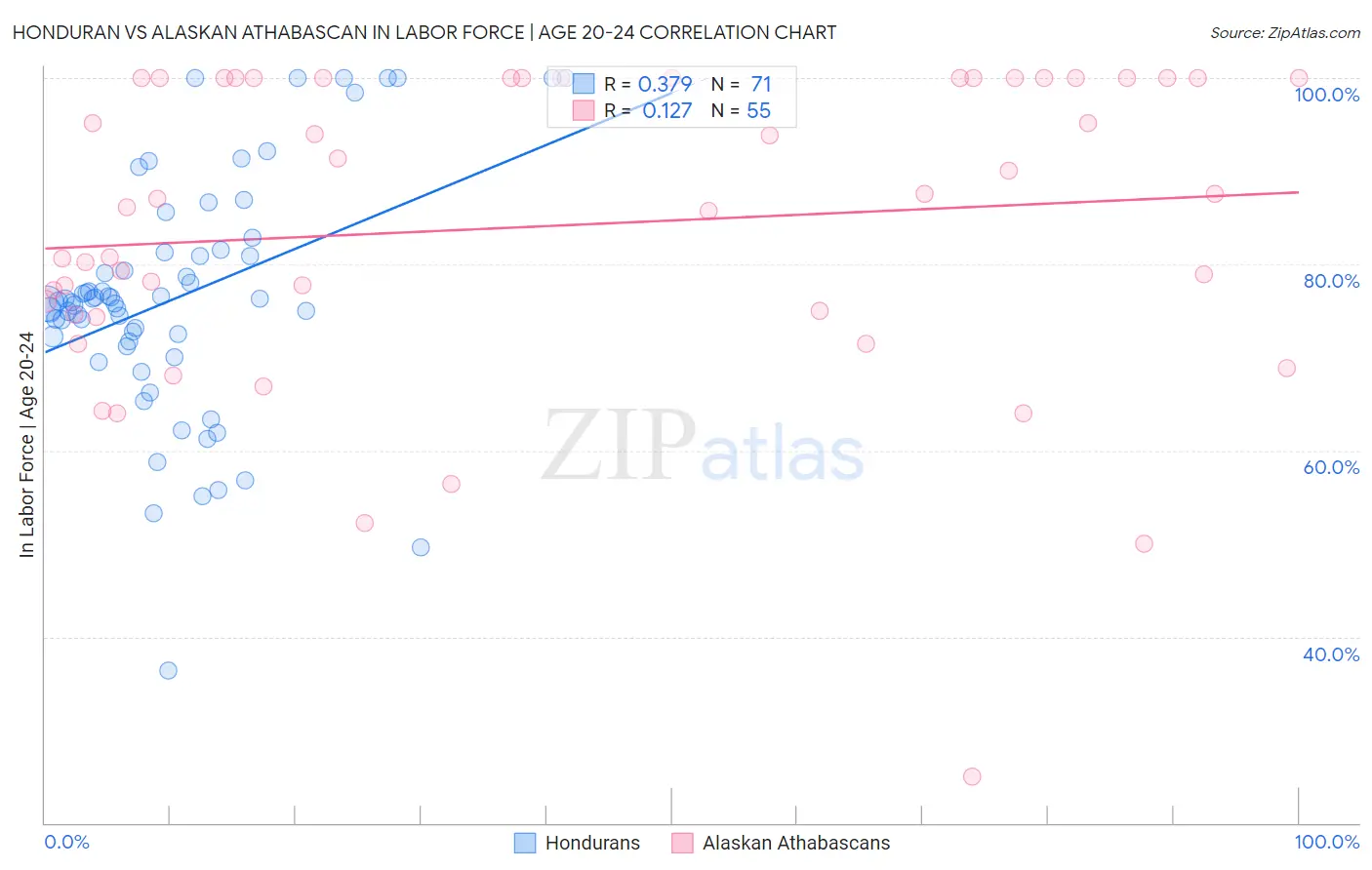 Honduran vs Alaskan Athabascan In Labor Force | Age 20-24