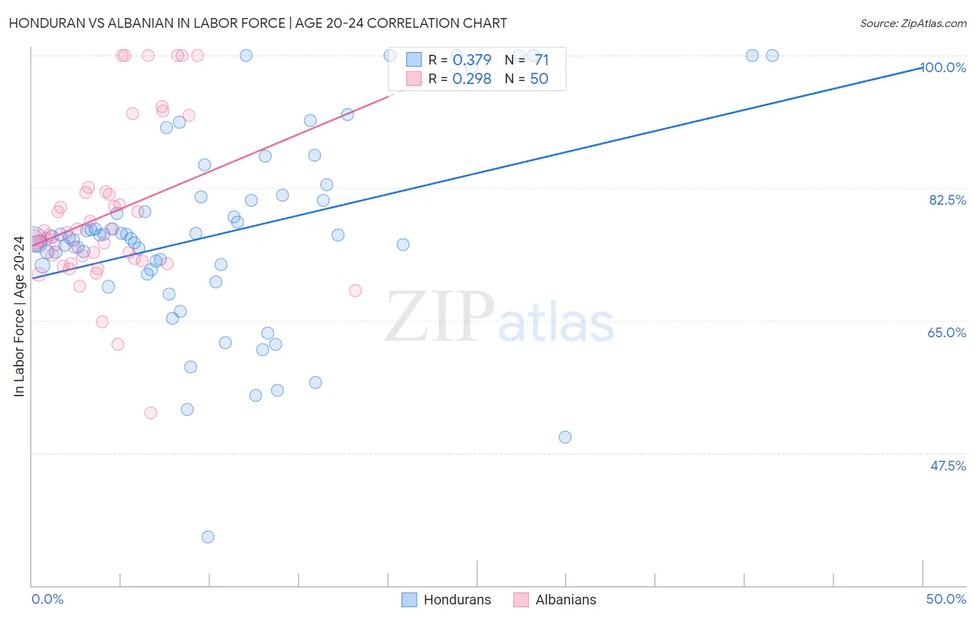 Honduran vs Albanian In Labor Force | Age 20-24