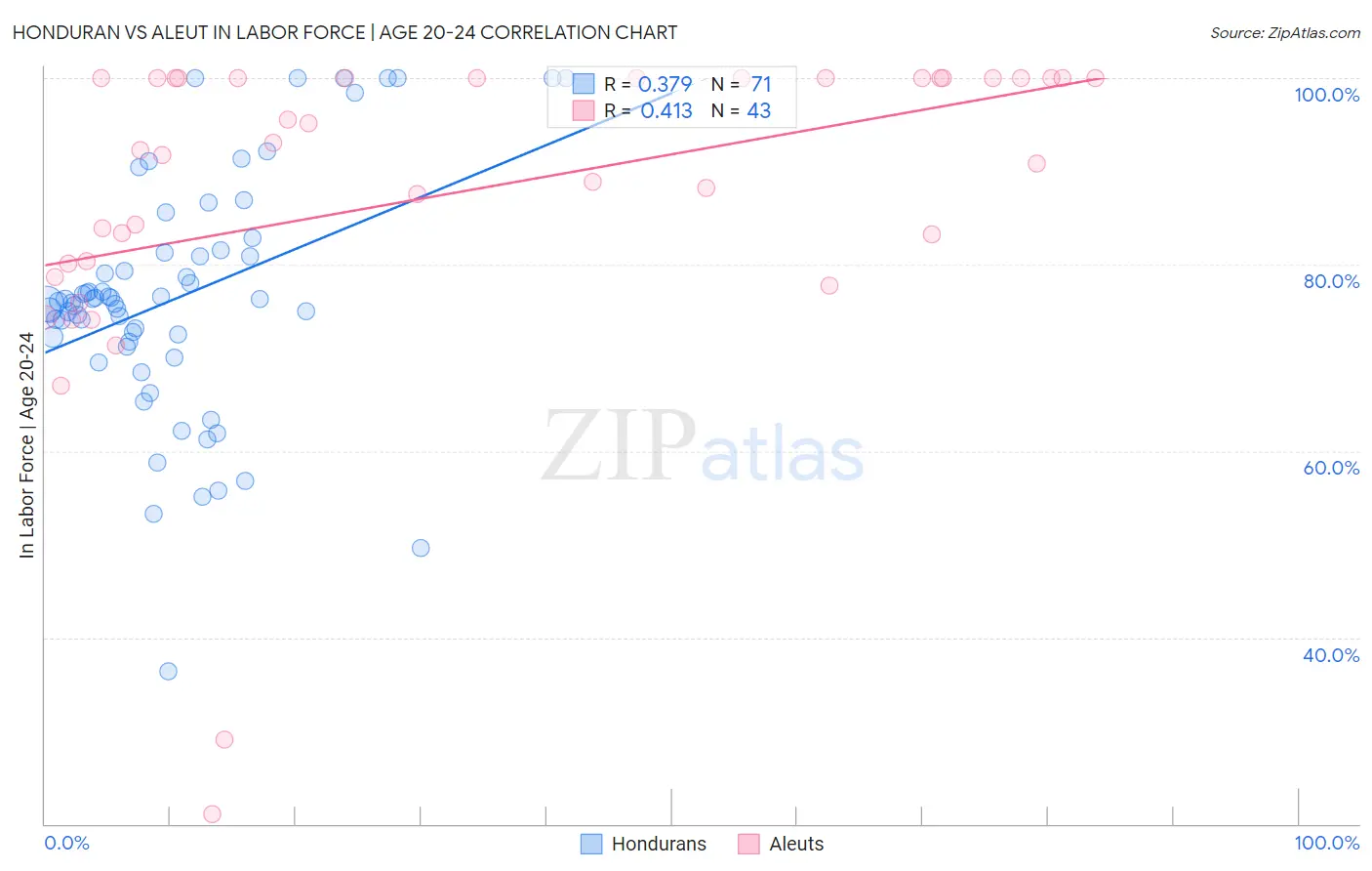 Honduran vs Aleut In Labor Force | Age 20-24