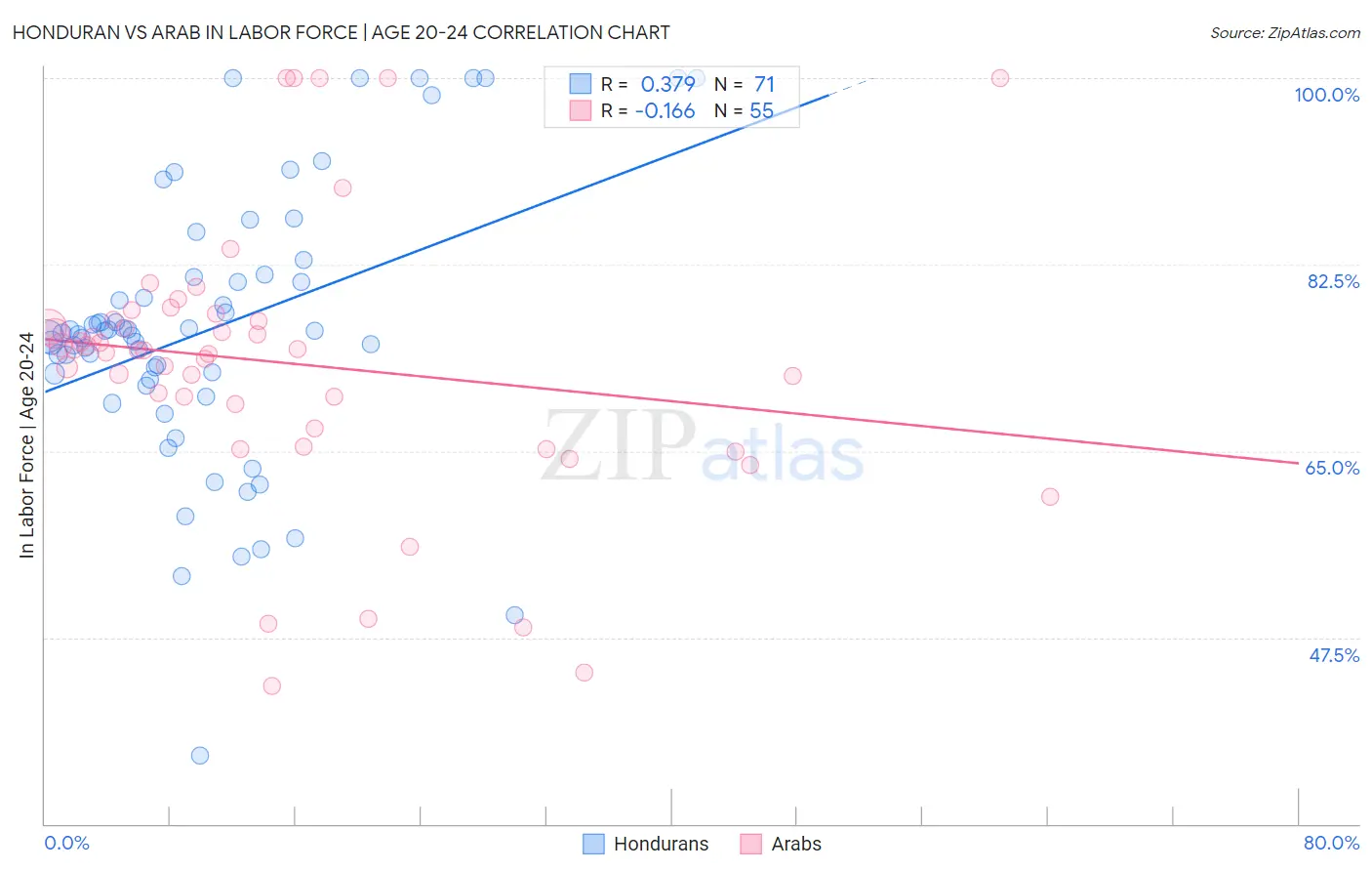 Honduran vs Arab In Labor Force | Age 20-24