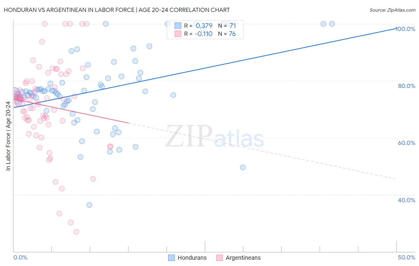 Honduran vs Argentinean In Labor Force | Age 20-24