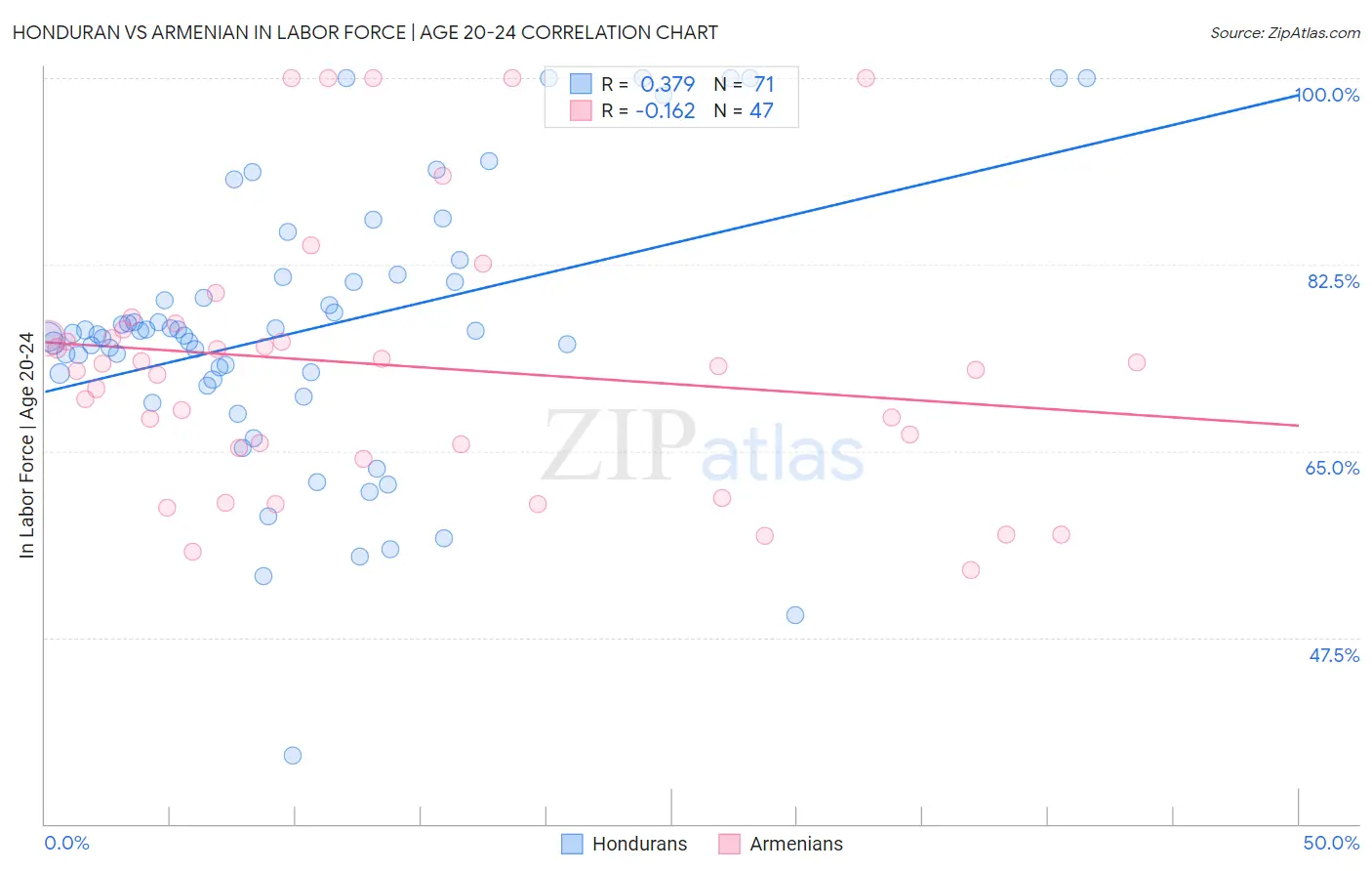 Honduran vs Armenian In Labor Force | Age 20-24