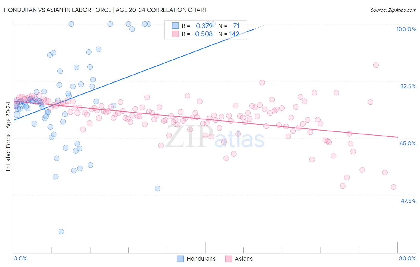 Honduran vs Asian In Labor Force | Age 20-24