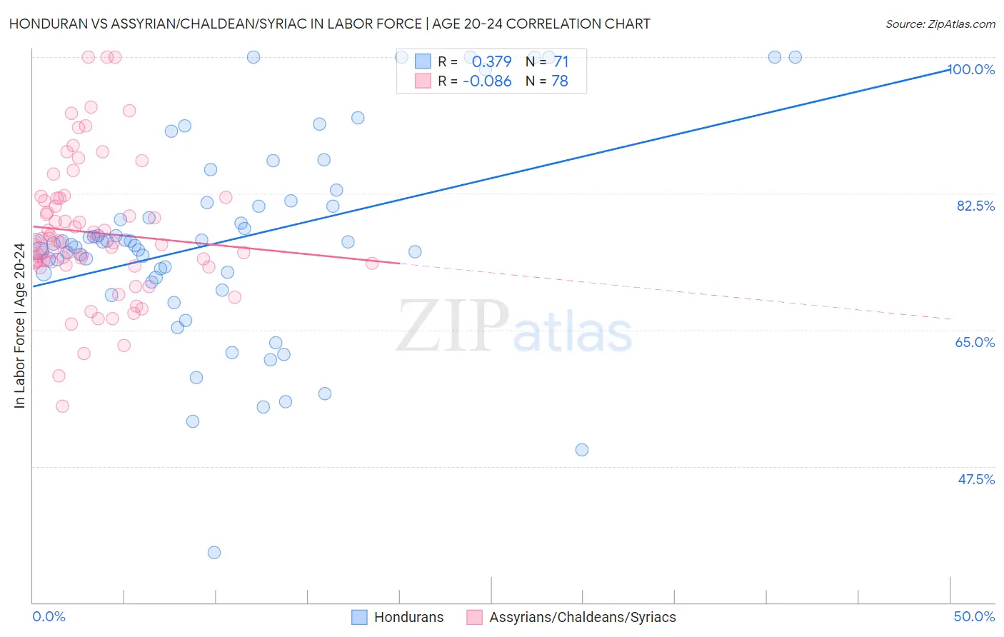 Honduran vs Assyrian/Chaldean/Syriac In Labor Force | Age 20-24