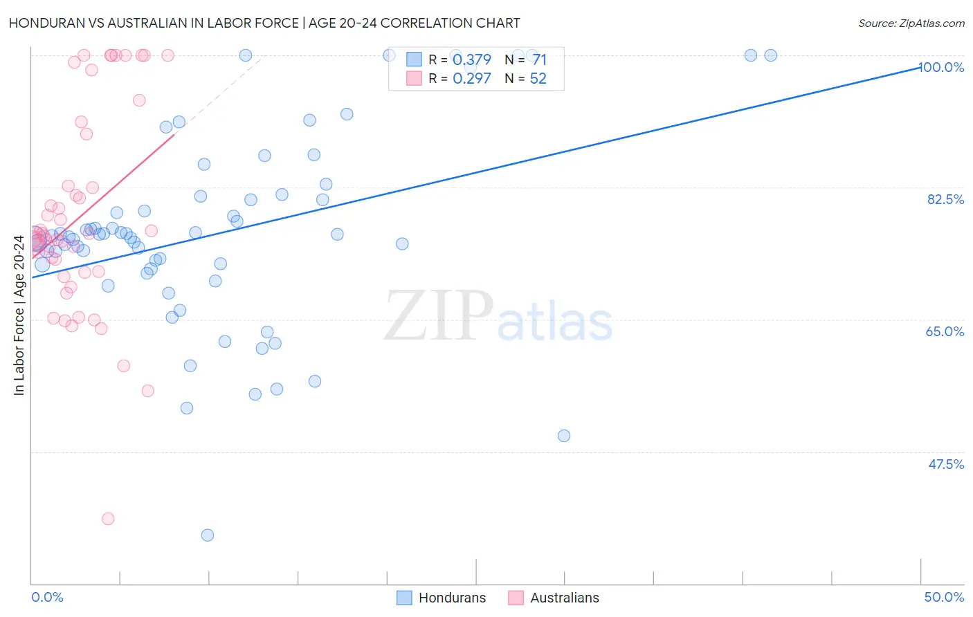 Honduran vs Australian In Labor Force | Age 20-24