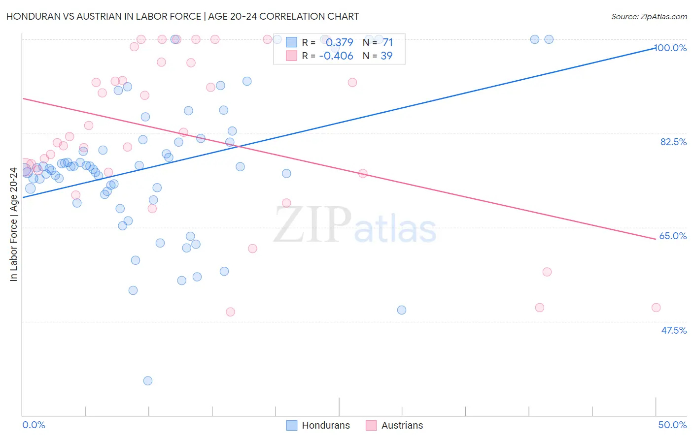 Honduran vs Austrian In Labor Force | Age 20-24