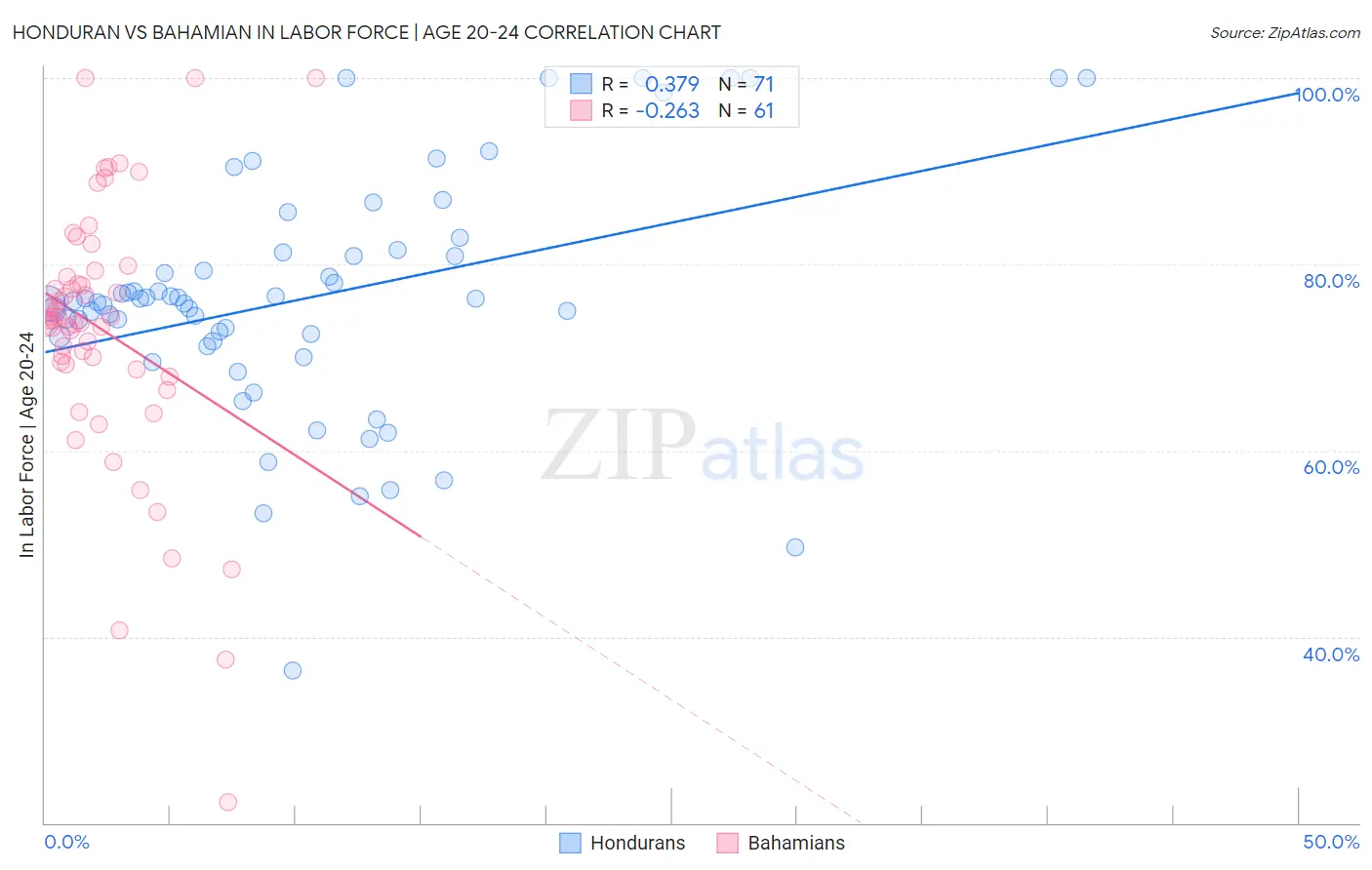 Honduran vs Bahamian In Labor Force | Age 20-24