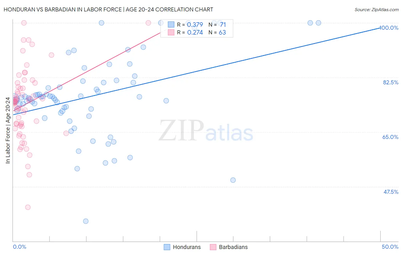 Honduran vs Barbadian In Labor Force | Age 20-24