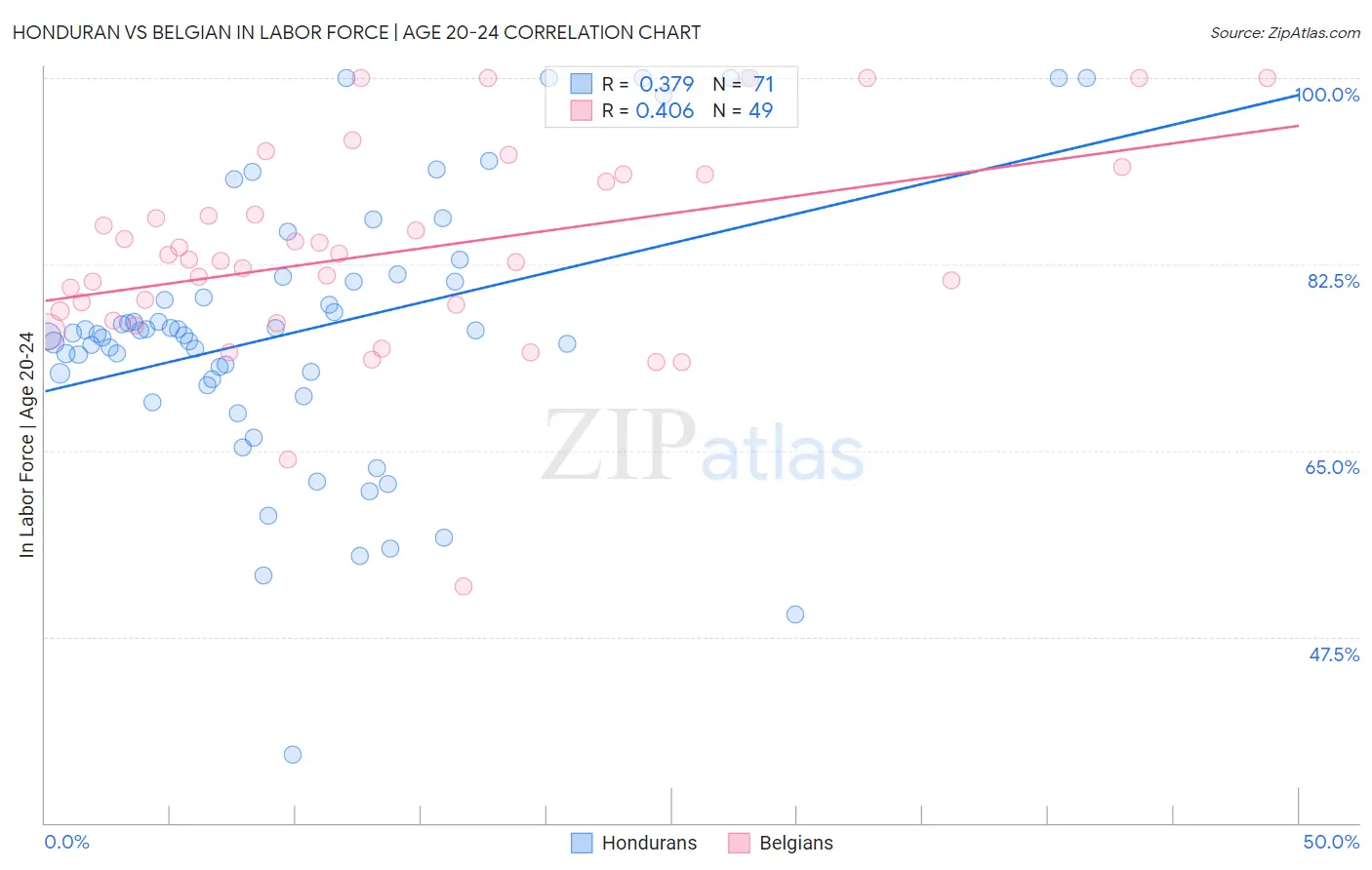 Honduran vs Belgian In Labor Force | Age 20-24