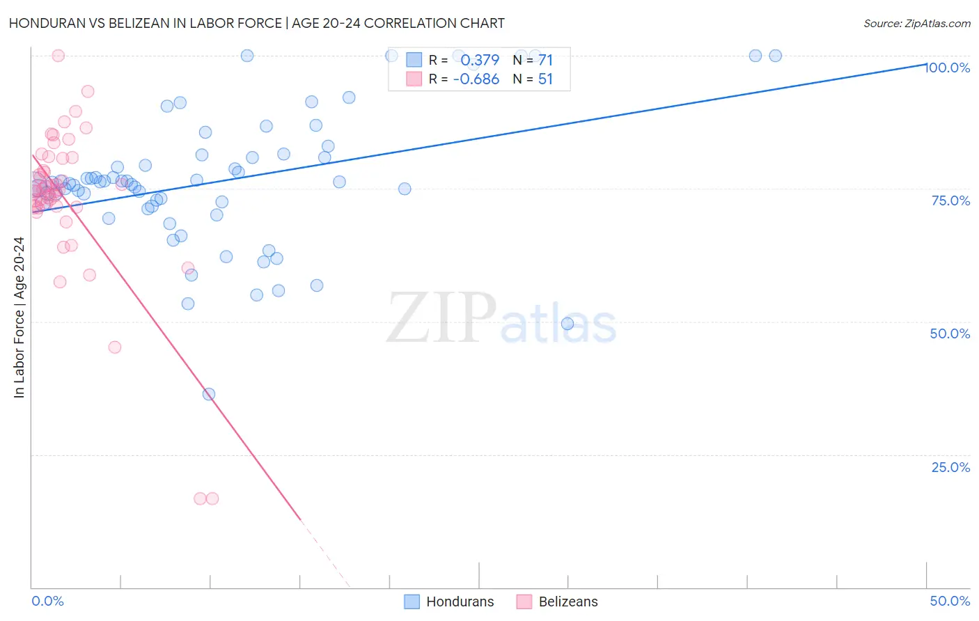 Honduran vs Belizean In Labor Force | Age 20-24