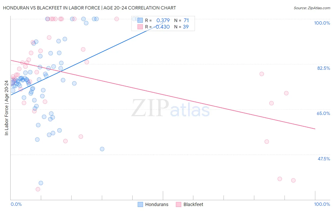 Honduran vs Blackfeet In Labor Force | Age 20-24