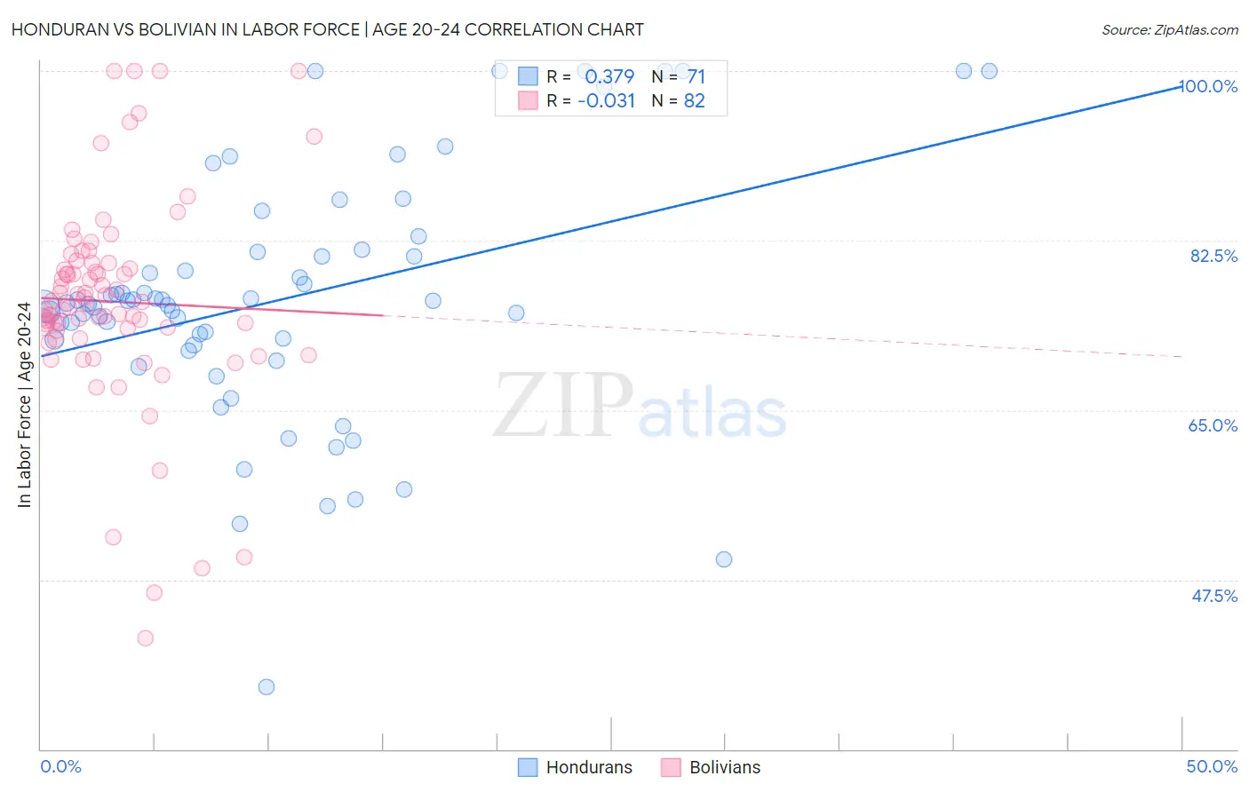 Honduran vs Bolivian In Labor Force | Age 20-24