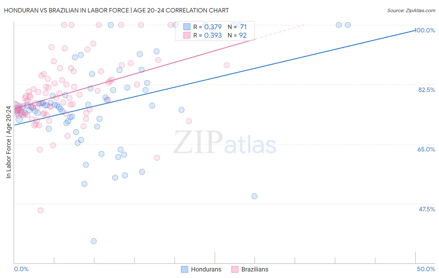 Honduran vs Brazilian In Labor Force | Age 20-24