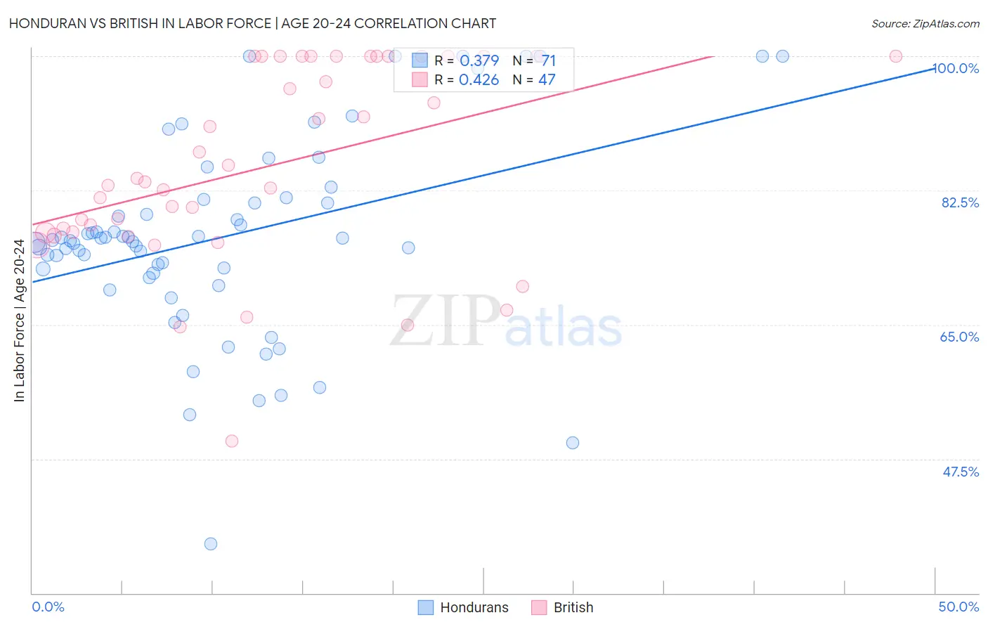 Honduran vs British In Labor Force | Age 20-24