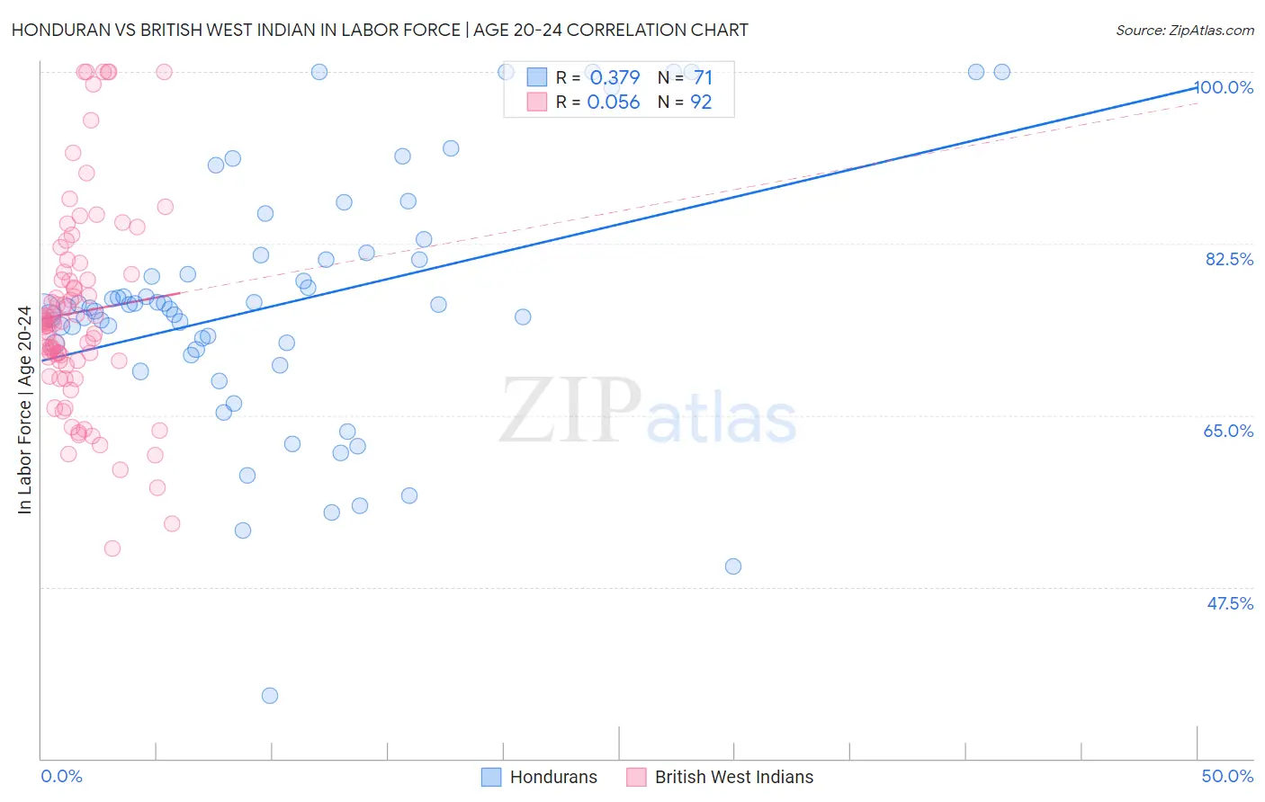 Honduran vs British West Indian In Labor Force | Age 20-24
