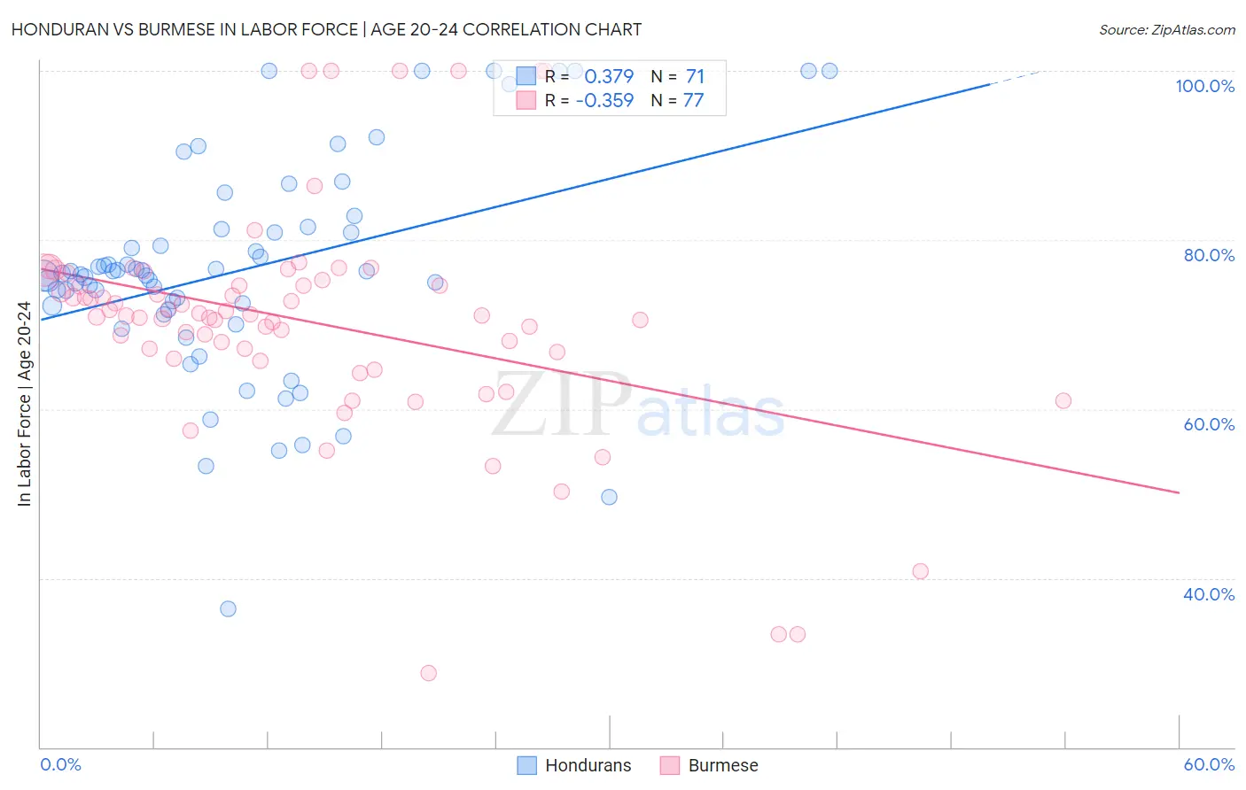 Honduran vs Burmese In Labor Force | Age 20-24